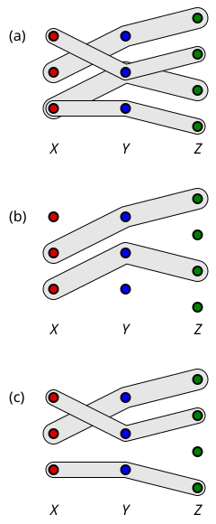 3-dimensional matchings. (a) Input T. (b)-(c) Solutions. 3-dimensional-matching.svg