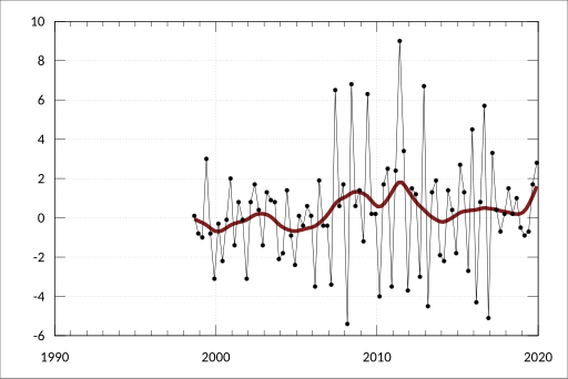 File:ABS-6401.0-ConsumerPriceIndexAustralia-Cpi-GroupSubgroupExpenditureClassWeightedAverageEightCapitalCities-PercentageChangeFromPreviousPeriod-Accessories-Australia-A2329855C.svg