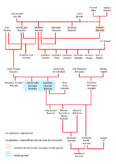 File:Albero genealogico Buendia.png - Wikimedia Commons