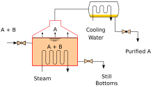 Distillation - Wikipedia