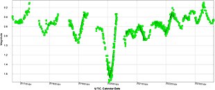 AAVSO V-band magnitude of Betelgeuse, between September 2016 and August 2023 Betelgeuse AAVSO 2019.jpg