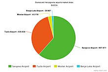 Bosnian and Herzegovina airports market share in 2017 BiH 2017 Market Share.jpg