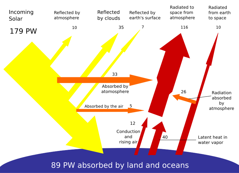 File:Breakdown of the incoming solar energy.svg