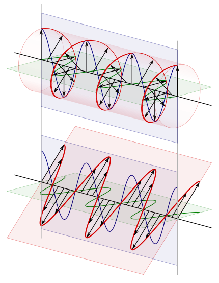 The top image is left-handed/counter-clockwise circularly polarized, as viewed from the receiver. The bottom image is that of linearly polarized light. The blue and green curves are projections of the red lines on the vertical and horizontal planes respectively. Circular.Polarization.Circularly.Polarized.Light And.Linearly.Polarized.Light.Comparison.svg