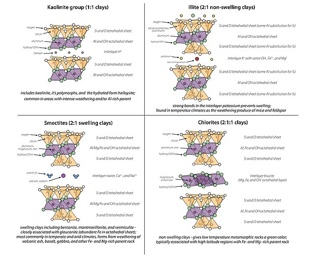 Structure of clay mineral groups