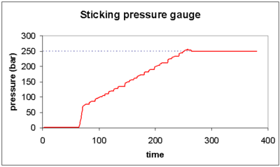 Graph 9: Sticking pressure gauge: The compressor is performing correctly, but the needle of the pressure gauge rises in steps. This is a fault of the gauge and is not serious as long as it does still move. The readings will be inaccurate, and if the jumps are too big the gauge should not be used for filling lower pressure cylinders.