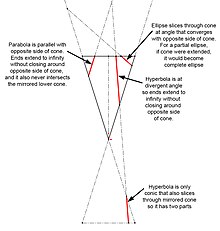 This diagram clarifies the different angles of the cutting planes that result in the different properties of the three types of conic section. Conics-Converge-Diverge.jpg