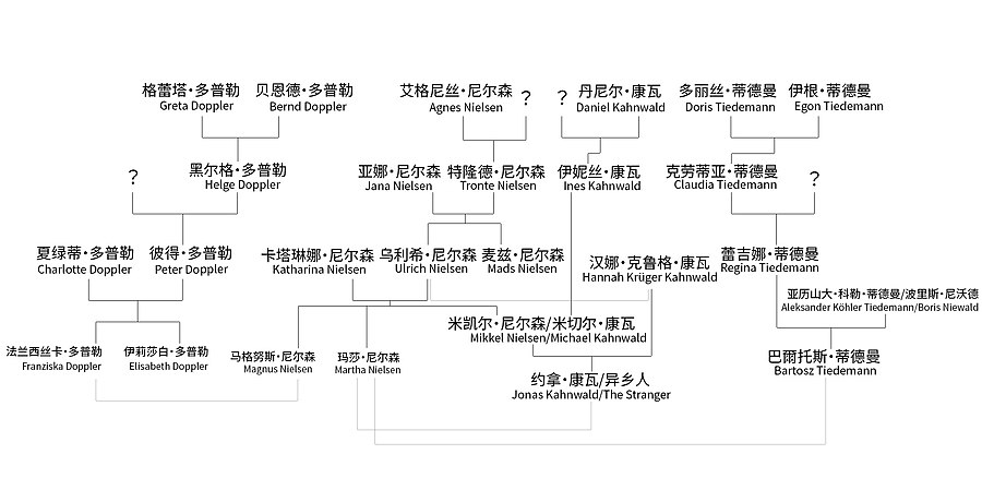 一张概括许多角色关系的家族树