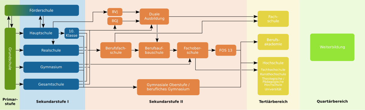 Duale Ausbildung Wikiwand