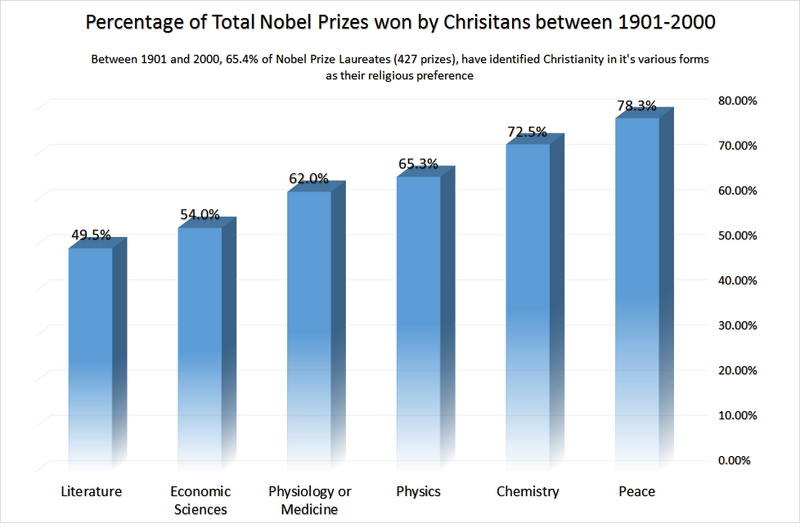 File:Distribution of Christians in Nobel Prizes between 1901-2000.png