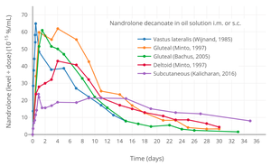 Dose-normalized nandrolone exposure (serum level divided by dose administered) with nandrolone decanoate in oil solution by intramuscular or subcutaneous injection in men.[40][41]