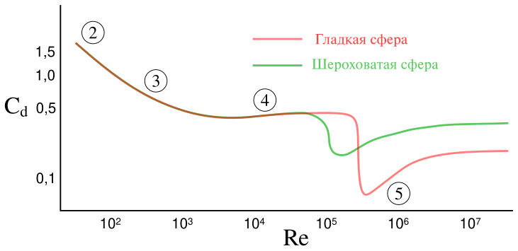 File:Drag coefficient on a sphere vs. Reynolds number - main trends-ru.svg