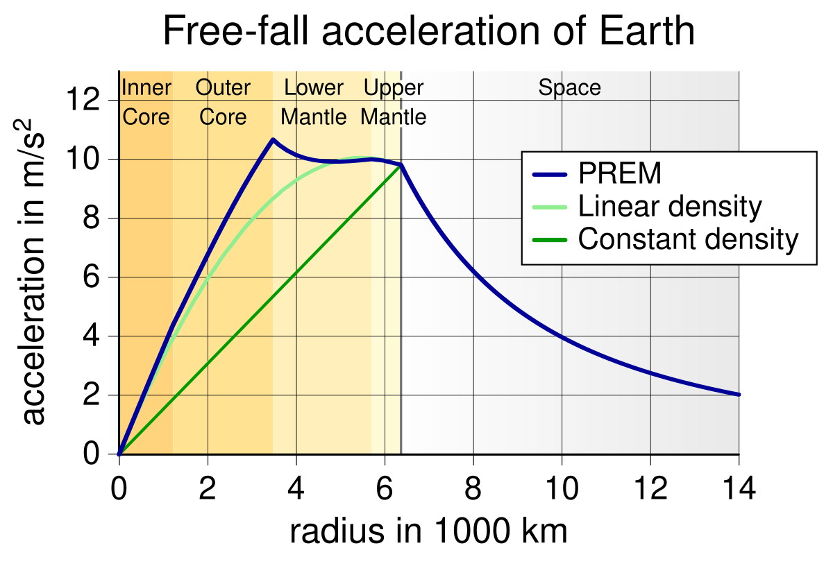 File:EarthGravityPREM.svg - Wikipedia