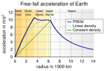 Miniatura para Modelo de referencia preliminar de la Tierra