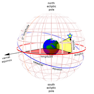 Ecliptic Coordinate System