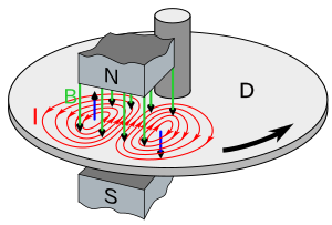 Eddy current brake diagram.svg