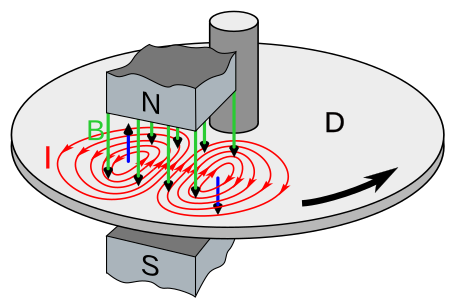 Tập_tin:Eddy_current_brake_diagram.svg