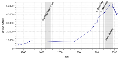 Демографическое развитие Freiberg.svg