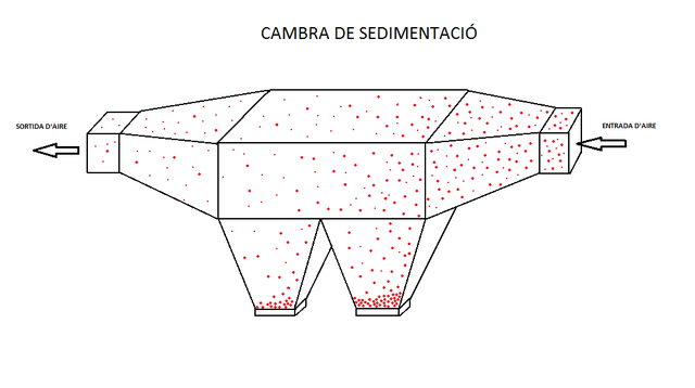 Esquema d'una cambra de sedimentació