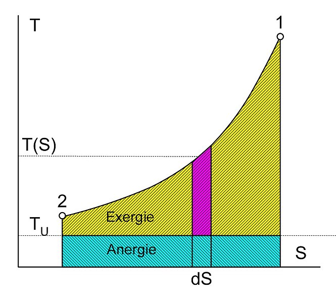 File:Exergie der Wärme.jpg