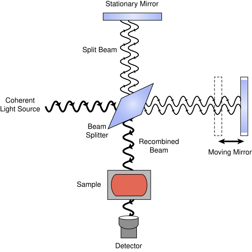 File:FTIR Interferometer.svg