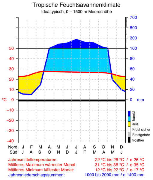 File:Feuchtsavannenklimate.png