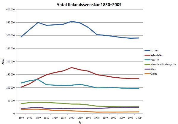 The number of Swedish speakers in Finland 1880–2009 by province. The population in Vaasa province declined in the early 20th century due to emigration