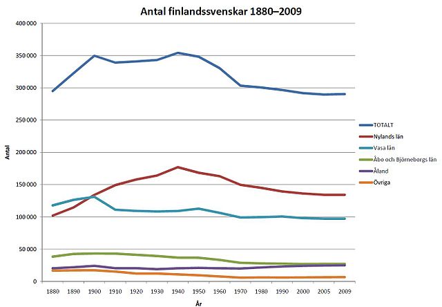 The number of Swedish speakers in Finland 1880–2009 by province. The population in Vaasa province declined in the early 20th century due to emigration