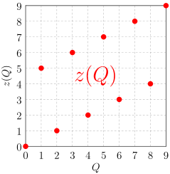 File:Funktionsgraph z(Q) (0-9).svg