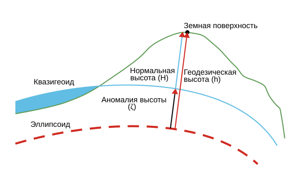 File:Geoidheight RU.svg