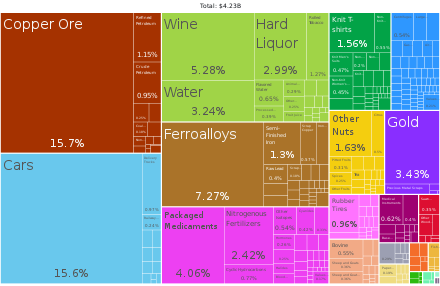 Graphical depiction of Georgia's product exports in 28 color-coded categories