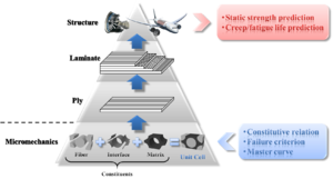 Hierarchy of micromechanics-based analysis procedure for composite structures.png