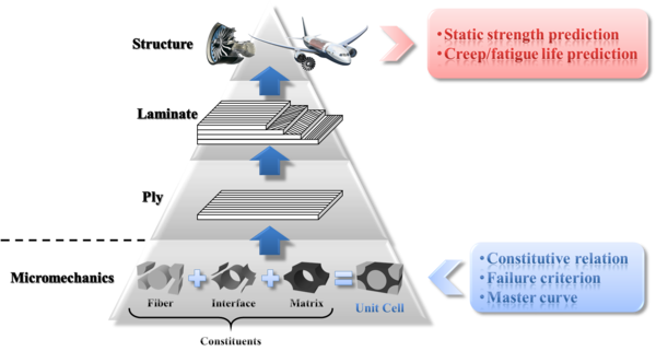 Hierarchy of micromechanics-based analysis procedure for composite structures. Hierarchy of micromechanics-based analysis procedure for composite structures.png