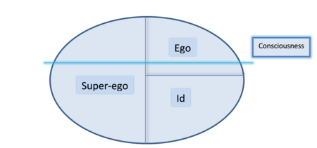 Id, Ego and Super-ego