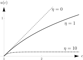 Isoelastic utility