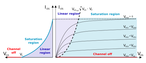 JFET n-channel en