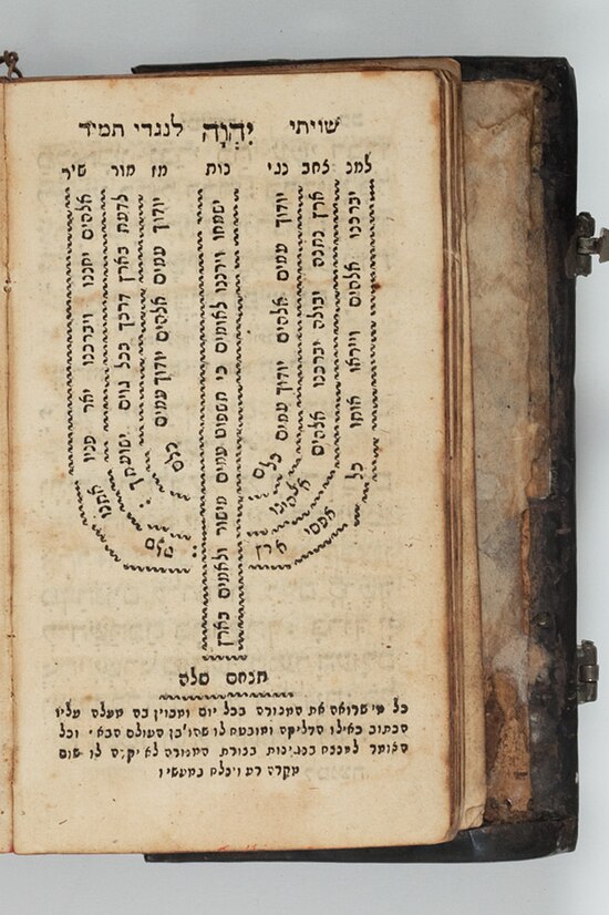 Kabbalistic prayer book from Italy, 1803. Jewish Museum of Switzerland, Basel.