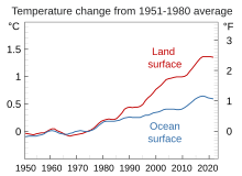 Land surface temperatures have increased faster than ocean temperatures as the ocean absorbs about 92% of excess heat generated by climate change. Chart with data from NASA showing how land and sea surface air temperatures have changed vs a pre-industrial baseline. Land vs Ocean Temperature.svg