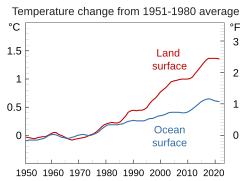 Land-ocean. Surface air temperatures over land masses have been increasing faster than those over the ocean,[1] the ocean absorbing about 90% of excess heat.[2]