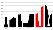 Thumbnail for File:Leeds building heights (Lumiere).svg