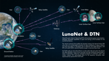 LunaNet DTN Framework LunaNet DTN Framework diagram.webp