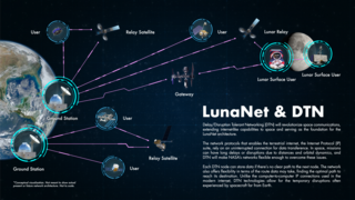 <span class="mw-page-title-main">LunaNet</span>