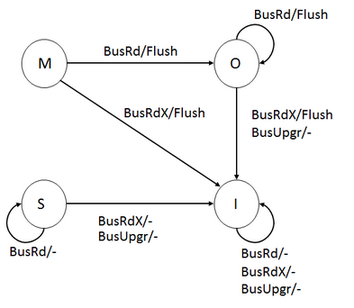 A finite state machine showing the snooped bus transactions for the MOSI protocol. MOSI Bus Transactions Updated.png