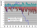 Massenbilanz des Silvrettagletschers von 1960 bis 2010
