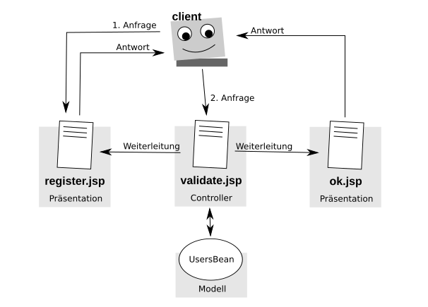 MVC model for easy web registration