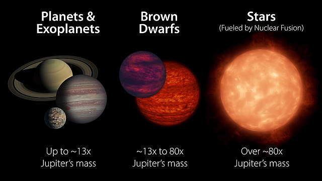Planets, brown dwarfs, stars (not to scale)