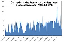 Pegelstand in den Jahren 2015–2016