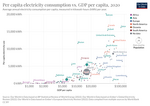 Thumbnail for File:Per-capita-electricity-consumption-vs-gdp-per-capita (OWID 0774).png