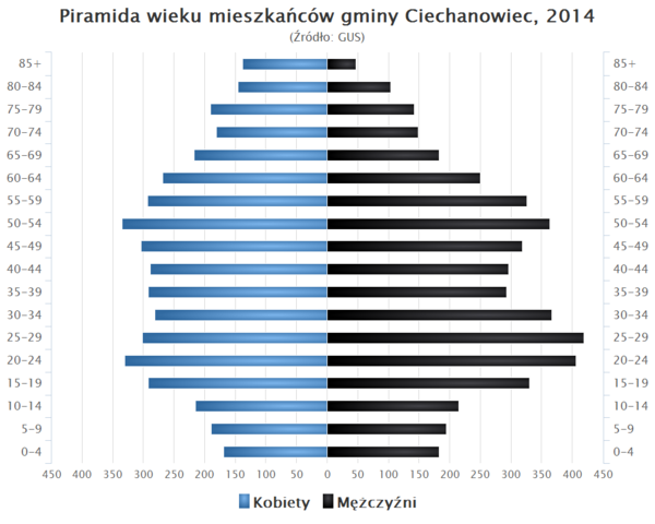 Piramida wieku Gmina Ciechanowiec.png