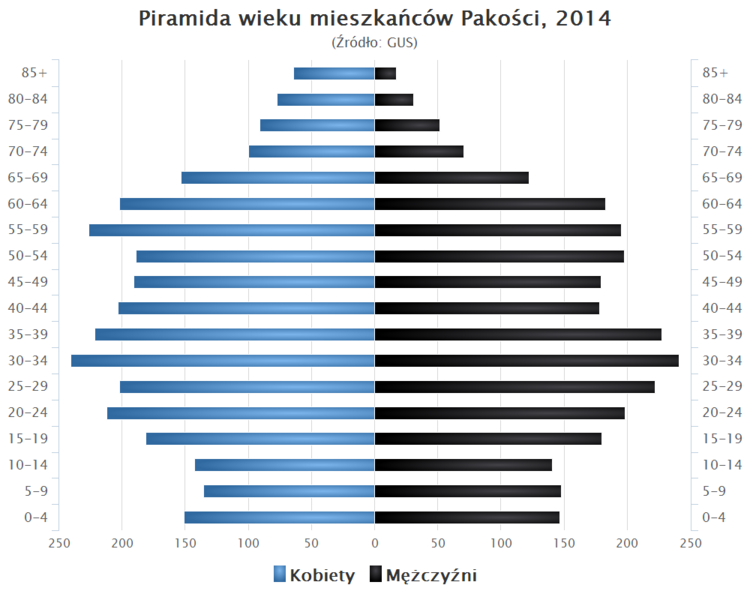 File:Piramida wieku Pakosc.png